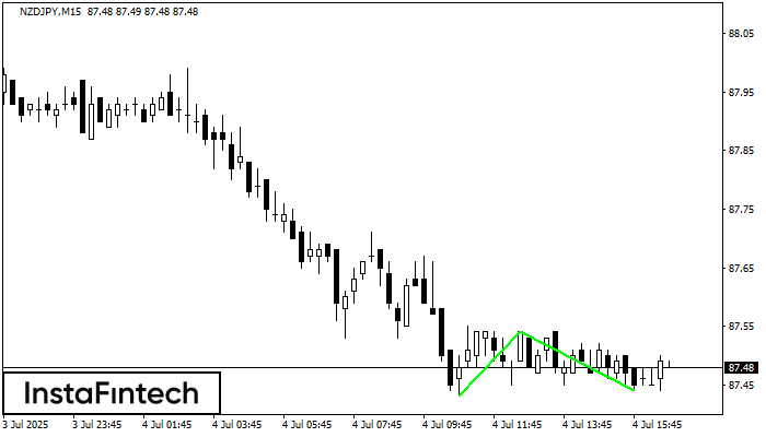 Double Bottom NZDJPY M15