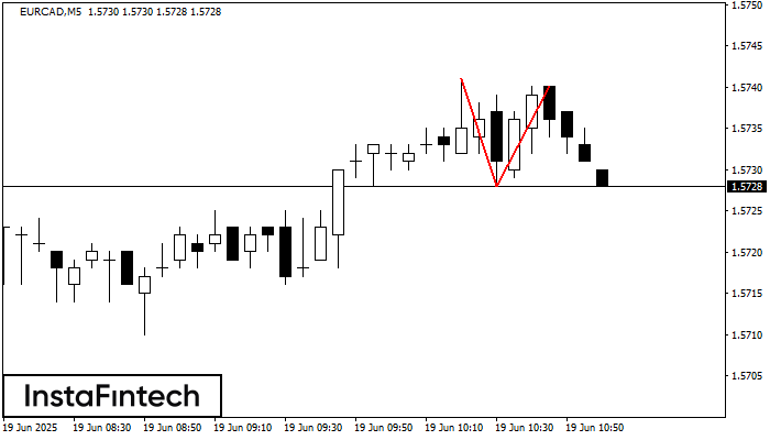 Двойная вершина EURCAD M5