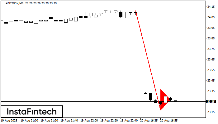 Bearish pennant #NTDOY M5