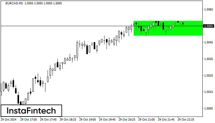 Bullish Rectangle