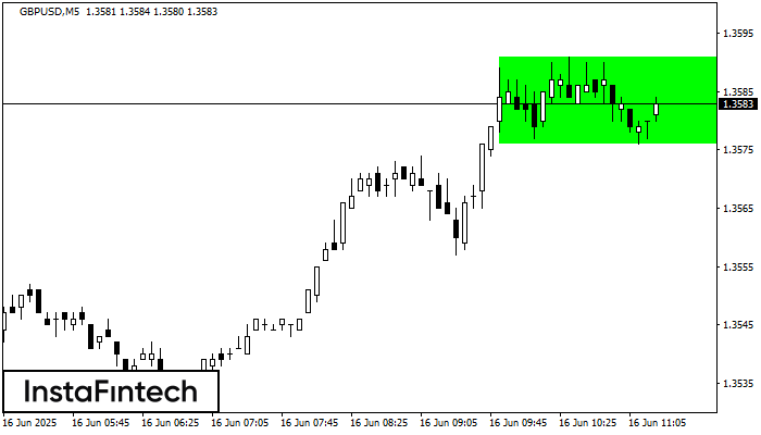 Bullish Rectangle GBPUSD M5