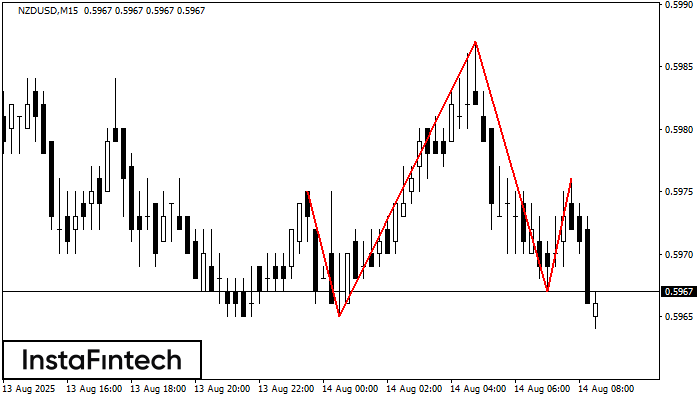 Head and Shoulders NZDUSD M15