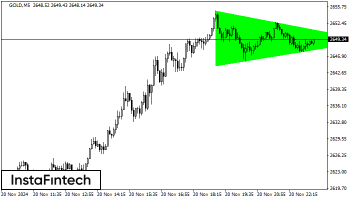 Bullish Symmetrical Triangle