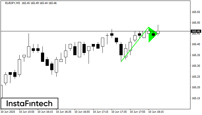 Bullish pennant EURJPY M5