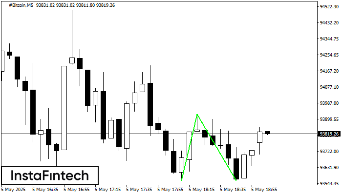 डबल बॉटम #Bitcoin M5