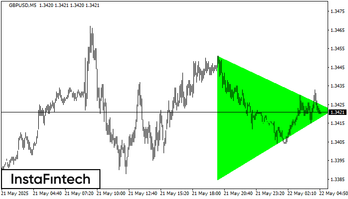 รูปแบบสามเหลี่ยมสมมาตรขาขึ้น (Bullish Symmetrical Triangle) GBPUSD M5