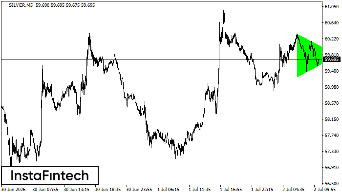 รูปแบบสามเหลี่ยมสมมาตรขาขึ้น (Bullish Symmetrical Triangle)