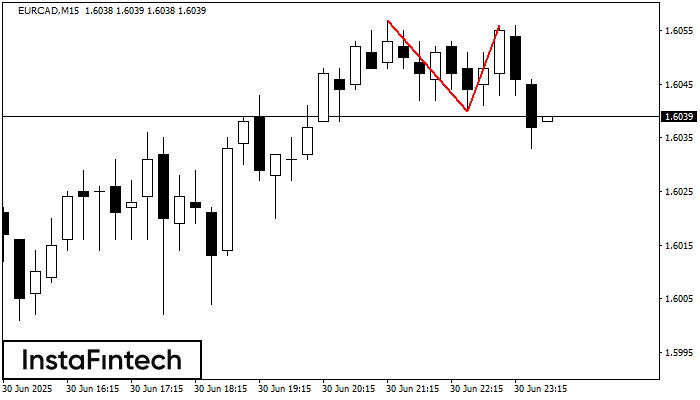 Doble Techo EURCAD M15