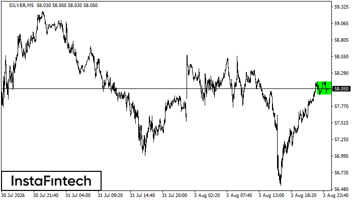 Bullish Rectangle