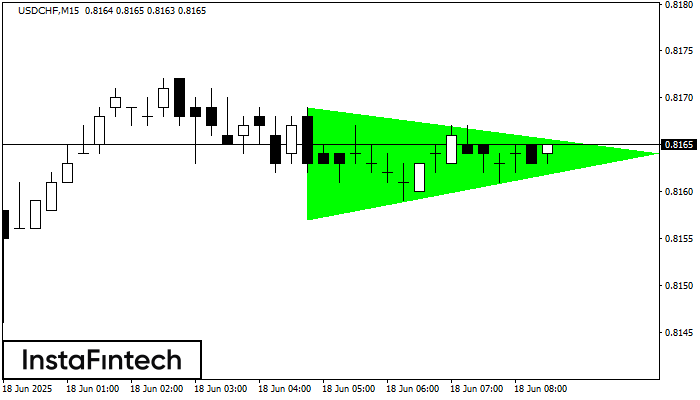 Бычий симметричный треугольник USDCHF M15