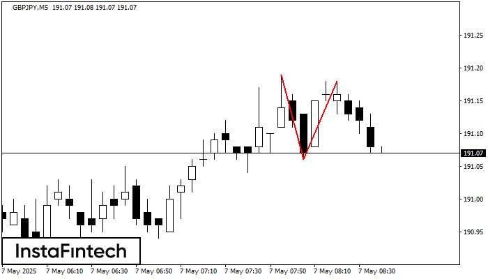 Double Top GBPJPY M5