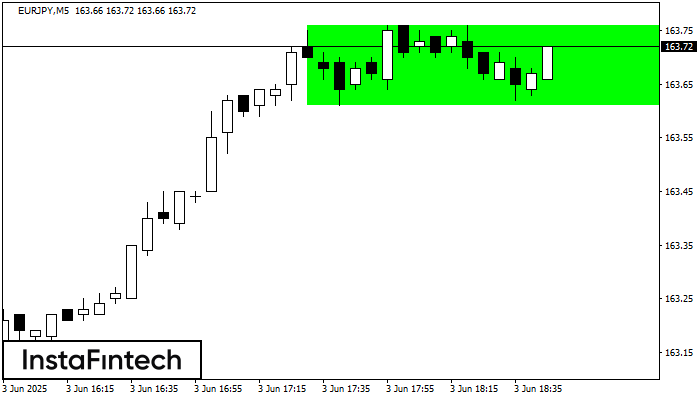 Bullish Rectangle EURJPY M5