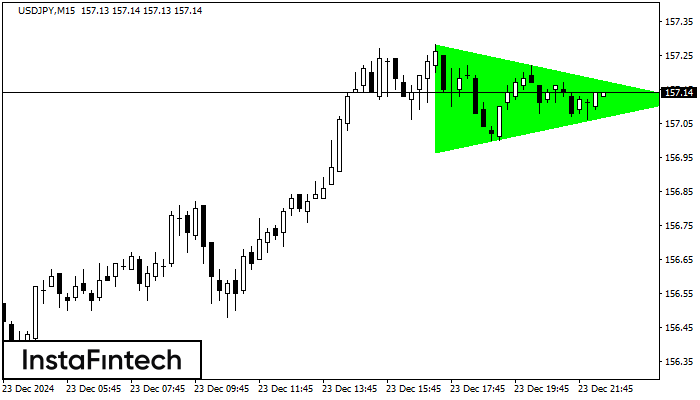 Bullish Symmetrical Triangle