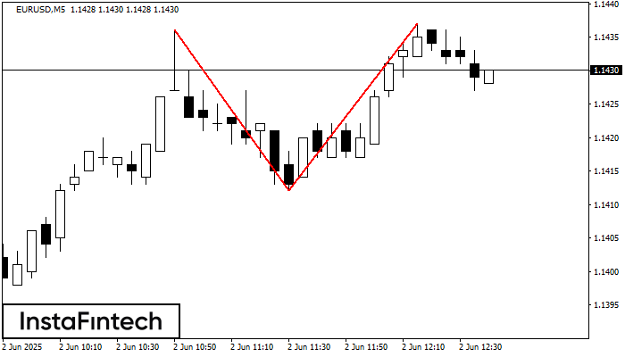 Double Top EURUSD M5