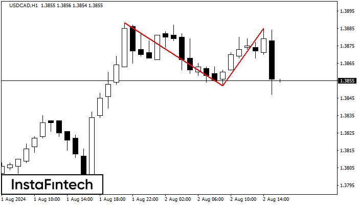 Double Top USDCAD H1
