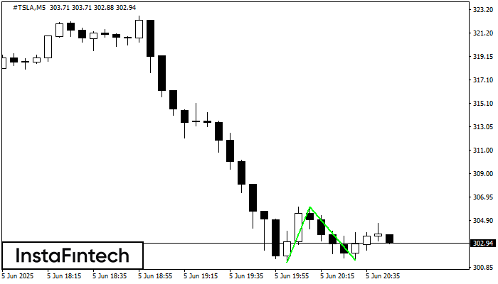 Đáy đôi #TSLA M5
