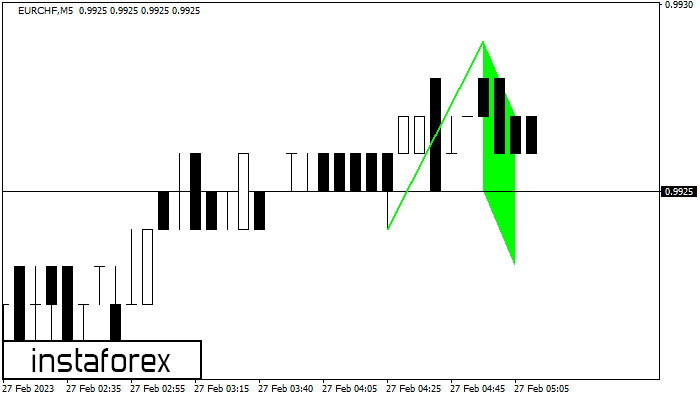 Bullish Flag