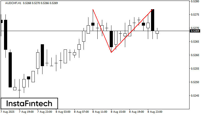Double Top AUDCHF H1