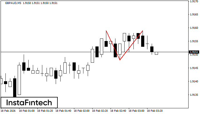 รูปแบบกราฟจุดสองยอด (Double Top)