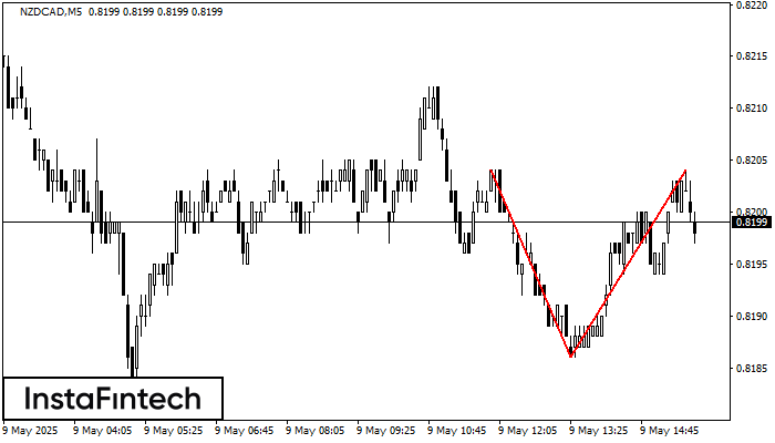Double Top NZDCAD M5