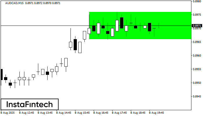 Bullish Rectangle AUDCAD M15