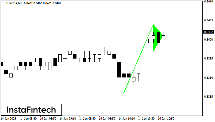 Bullish pennant EURGBP M5