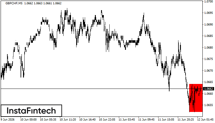 Bearish Rectangle