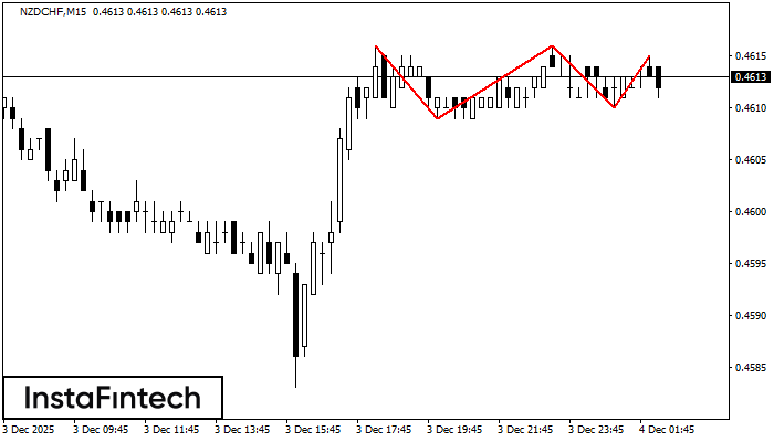 Triple Techo NZDCHF M15