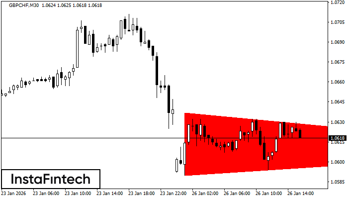 Bearish Symmetrical Triangle