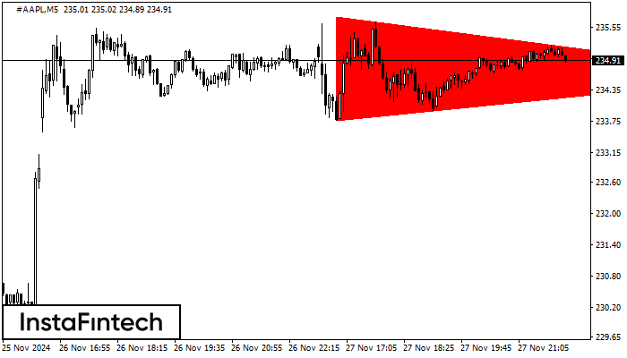 รูปแบบสามเหลี่ยมสมมาตรขาลง (Bearish Symmetrical Triangle)