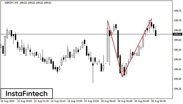 डबल टॉप GBPJPY M5