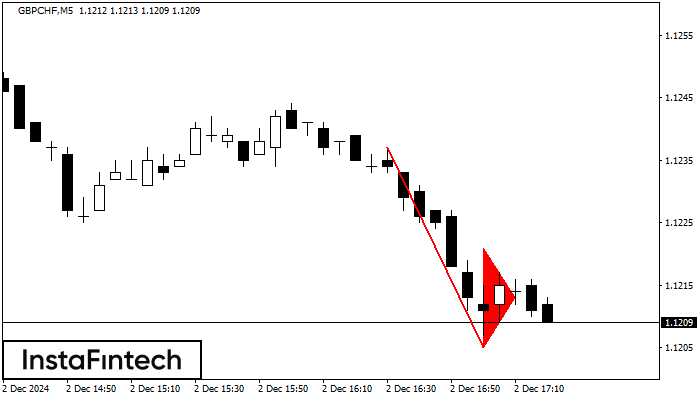 Bearish pennant