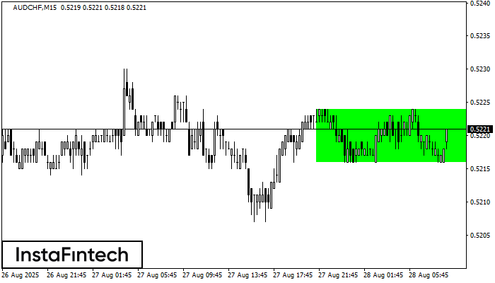 รูปแบบกราฟสี่เหลี่ยมผืนผ้าขาขึ้น (Bullish Rectangle) AUDCHF M15