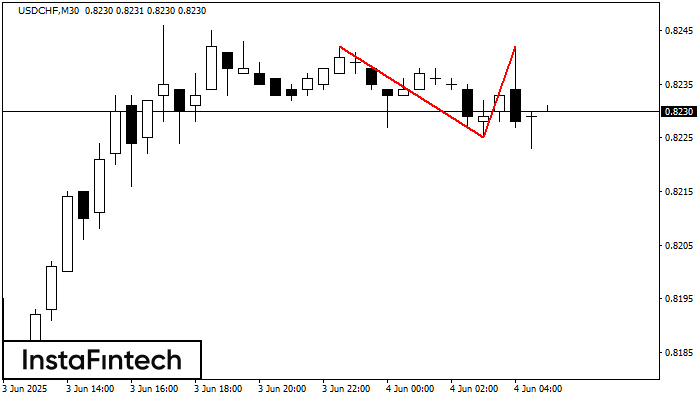 Double Top USDCHF M30