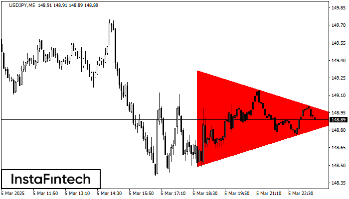 Bearish Symmetrical Triangle