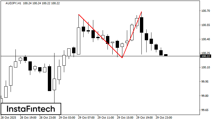 Double Top AUDJPY H1