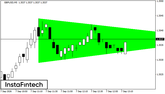 Bullish Symmetrical Triangle