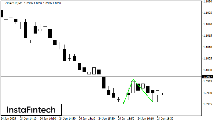 Double Bottom GBPCHF M5