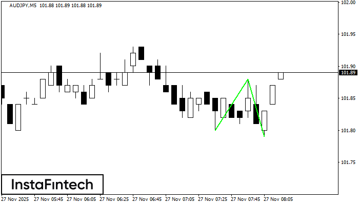 Double Bottom AUDJPY M5