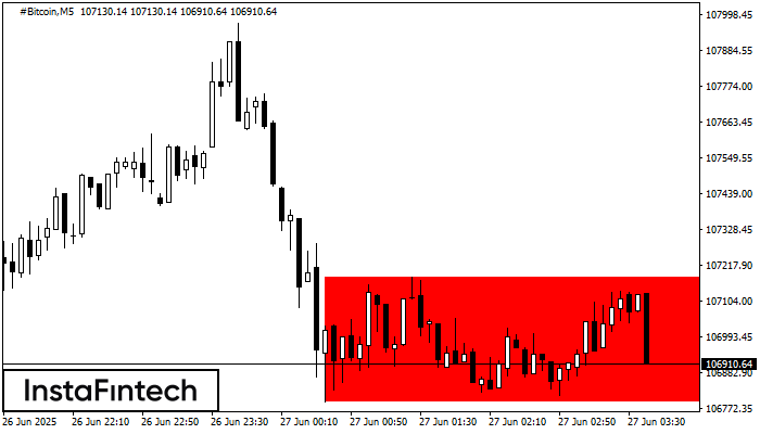 বিয়ারিশ রেক্ট্যাঙ্গেল #Bitcoin M5