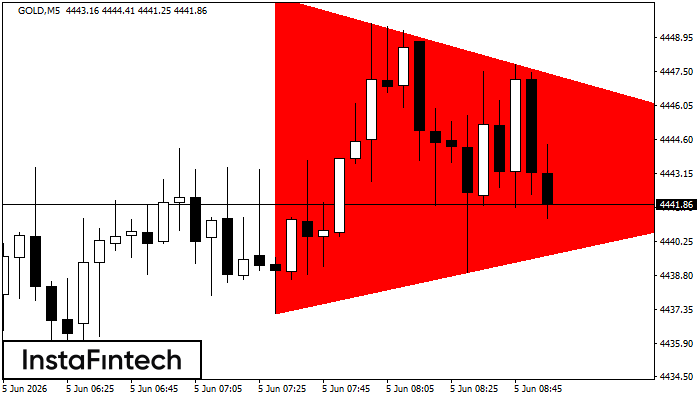 Bearish Symmetrical Triangle