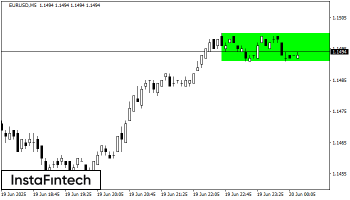 Bullish Rectangle EURUSD M5