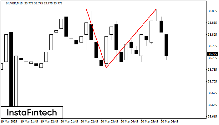 Double Top SILVER M15