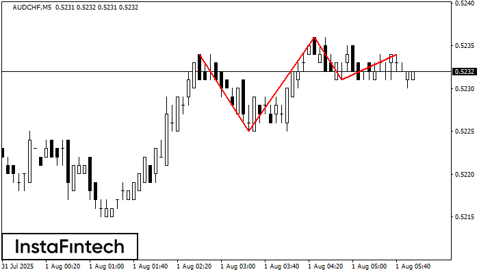 Triple Top AUDCHF M5