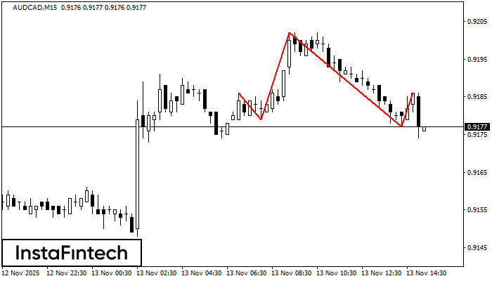 Head and Shoulders AUDCAD M15