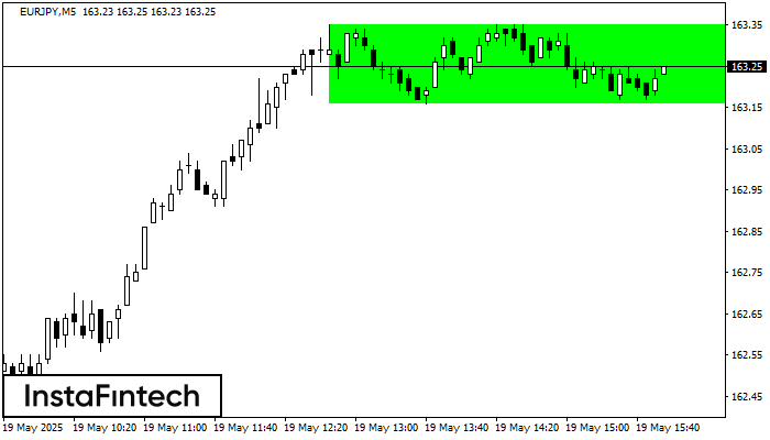 Bullish Rectangle EURJPY M5
