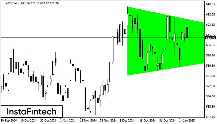Bullish Symmetrical Triangle #FB D1