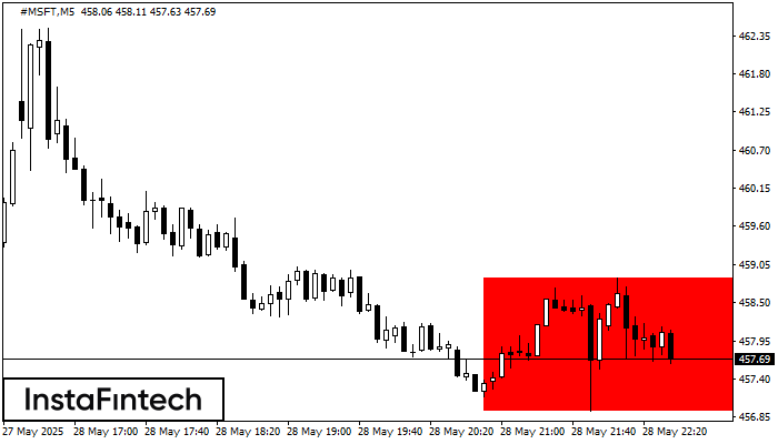 Bearish Rectangle #MSFT M5