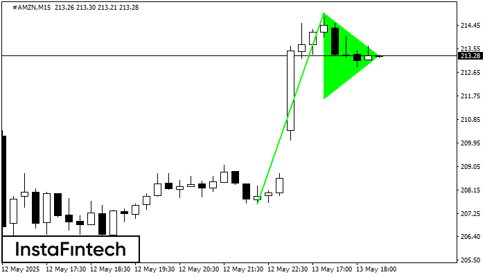 Bullish pennant #AMZN M15
