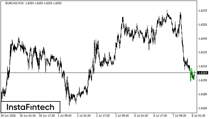 Double Bottom